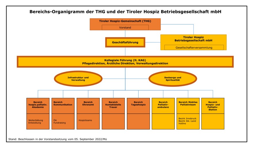 Organigramm der Tiroler Hospiz-Gemeinschaft