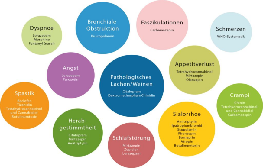 Übersicht der Symptome durch ALS