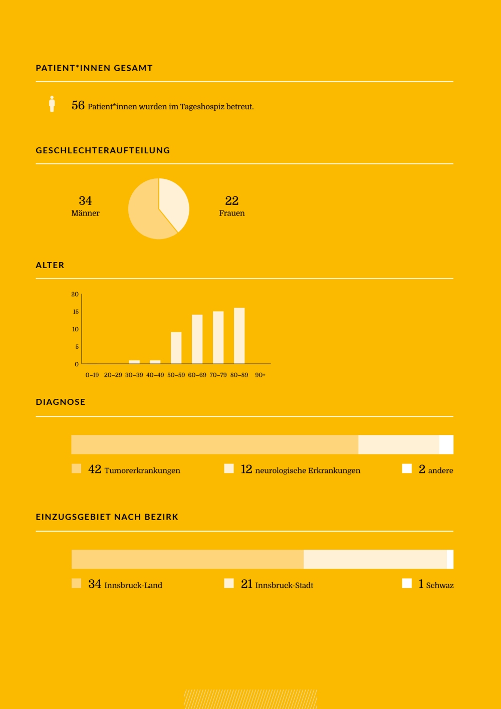 Grafik über die Zahlen des Tageshospizes im Jahr 2024:
Patien*innen Gesamt 56
Geschlechterverteilung: 34 männlich, 22 Frauen
Diagnose: Tumorerkrankung 42, Neurologische Erkrankung: 12, Andere 2 