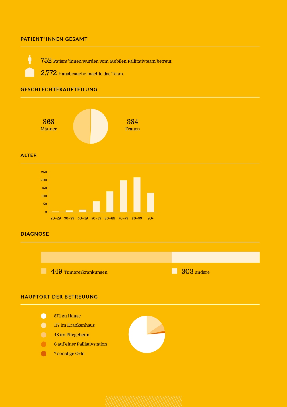 Die Grafik zeigt Statistiken zu Patientinnen und Patienten eines mobilen Palliativteams:
Patient*innen gesamt:
752 Patient*innen wurden betreut.
2772 Hausbesuche wurden durchgeführt.
Geschlechteraufteilung:
368 Patient*innen waren Männer.
384 Patient*innen waren Frauen.
Alter:
Die meisten Patient*innen waren zwischen 60 und 89 Jahre alt. Die Altersgruppe 70 bis 79 Jahre hatte die höchste Anzahl an Fällen, gefolgt von der Gruppe 80 bis 89 Jahre. Die wenigsten Fälle gab es in den Altersgruppen 20 bis 29 und 30 bis 39.
Diagnose:
449 Patient*innen hatten Tumorerkrankungen.
303 Patient*innen hatten andere Diagnosen.
Hauptort der Betreuung:
574 Patient*innen wurden zu Hause betreut.
117 im Krankenhaus.
48 im Pflegeheim.
6 auf einer Palliativstation.
7 an sonstigen Orten.