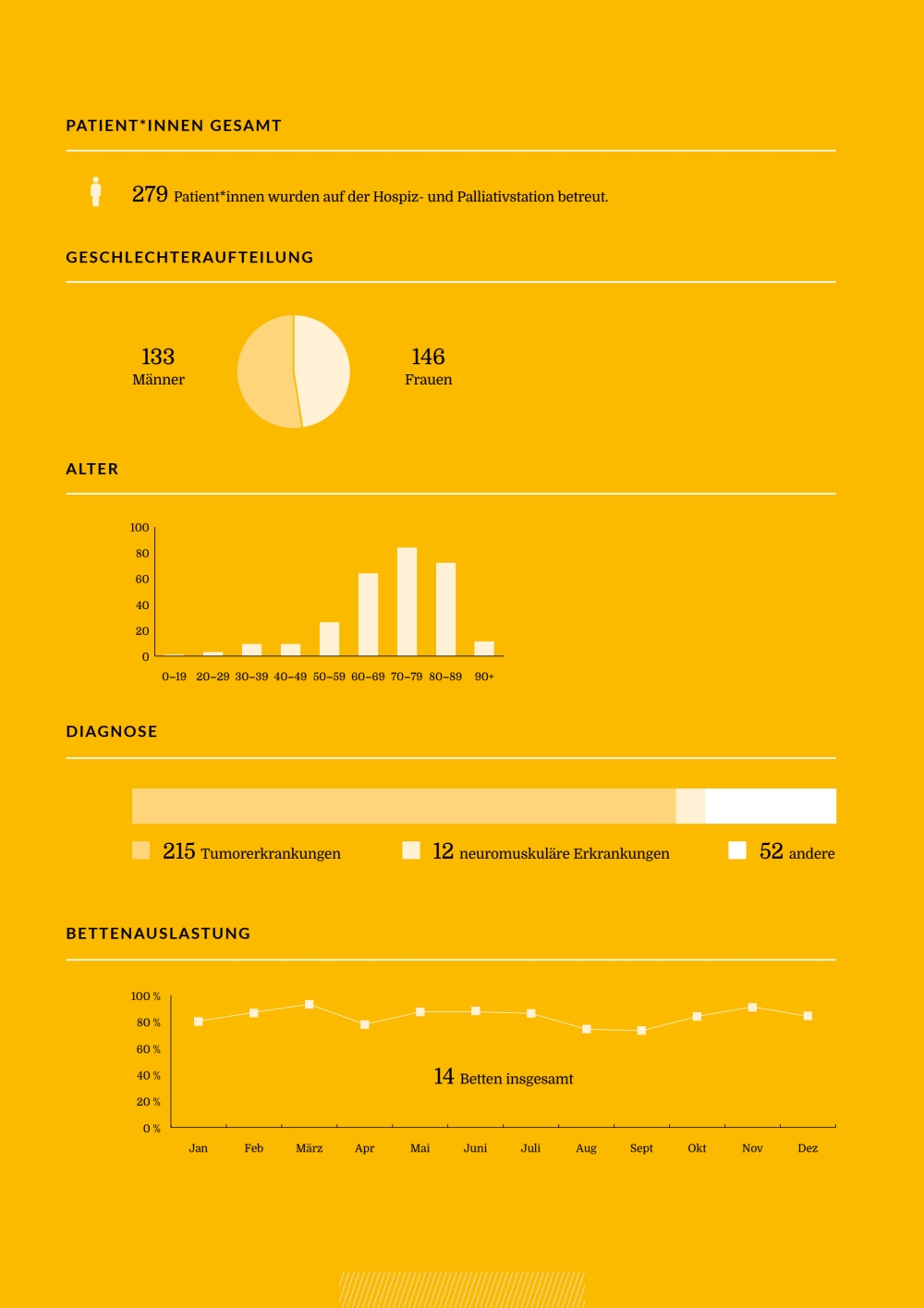 Eine orangefarbene Infografik mit vier Abschnitten, die Statistiken der Hospiz- und Palliativstation darstellt.

Abschnitt 1: Patienten insgesamt: Es wurden 279 Patienten behandelt.

Abschnitt 2: Geschlechteraufteilung: 133 Männer und 146 Frauen, dargestellt durch ein Tortendiagramm.

Abschnitt 3: Alter: Ein Säulendiagramm zeigt die Altersverteilung, mit der höchsten Anzahl von Patienten in den Altersgruppen von 70-79 und 80-89 Jahren.

Abschnitt 4: Diagnose: Ein horizontales Balkendiagramm zeigt, dass 215 Patienten eine Tumorerkrankung, 12 eine neuromuskuläre Erkrankung und 52 andere Diagnosen hatten.

Abschnitt 5: Bettenauslastung: Eine Liniengrafik zeigt die monatliche Bettenauslastung über ein Jahr bei insgesamt 14 Betten. Die Auslastung schwankt das ganze Jahr über, liegt aber meistens zwischen 60 % und 80 %.