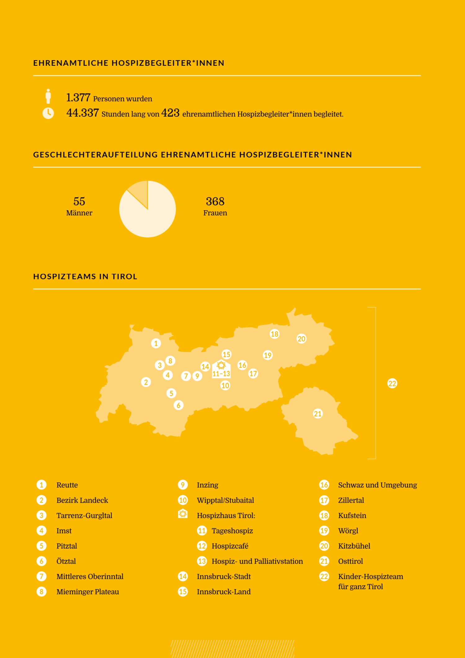 Infografik zur Ehrenamtsarbeit im Hospizwesen in Tirol. Sie zeigt, dass 1.377 Personen in 44.337 Stunden von 423 ehrenamtlichen Hospizbegleiter*innen begleitet wurden. Die Geschlechteraufteilung der Ehrenamtlichen ist 368 Frauen und 55 Männer. Eine Karte von Tirol zeigt die Standorte von 22 Hospizteams, darunter Reutte, Landeck, Innsbruck-Stadt, Kitzbühel, Zillertal und ein Kinder-Hospizteam für ganz Tirol.